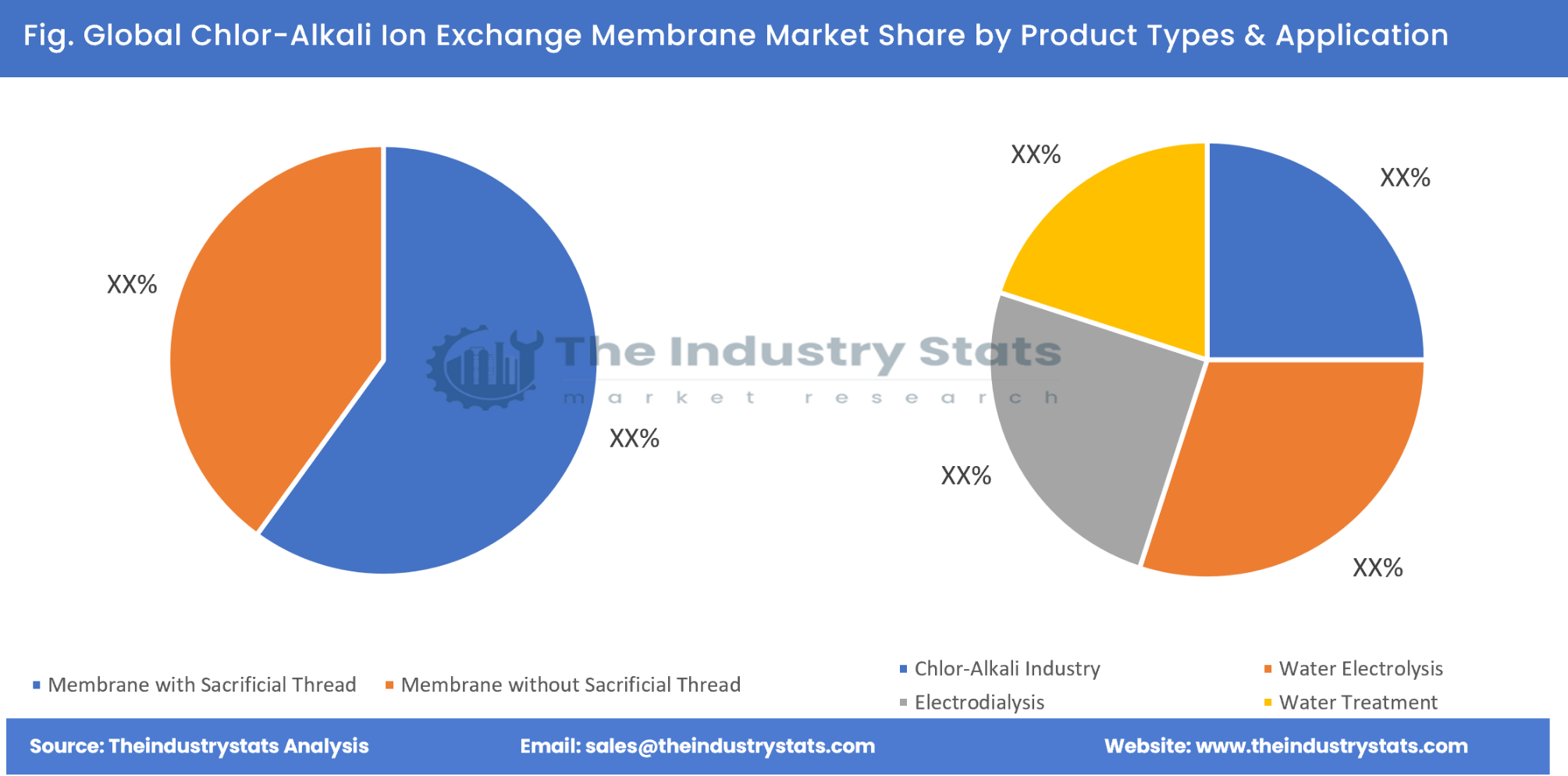 Chlor-Alkali Ion Exchange Membrane Share by Product Types & Application